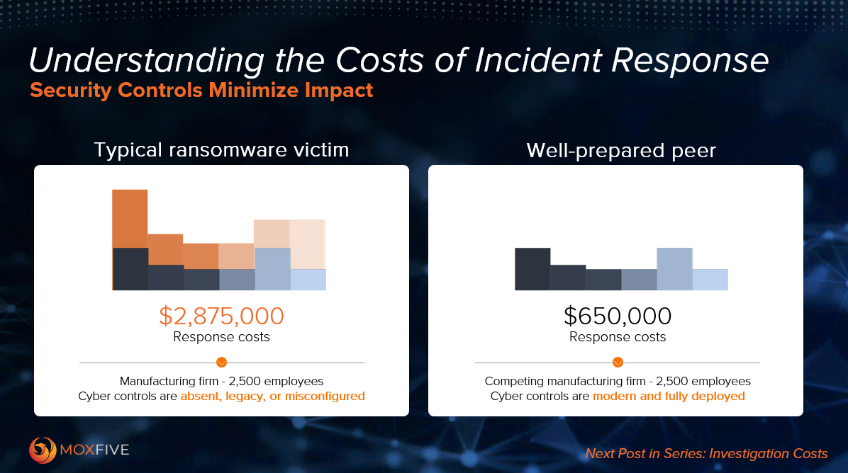 Understanding the Costs of Incident Response